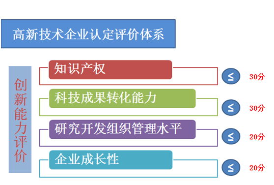 高新技術(shù)企業(yè)認定評價體系